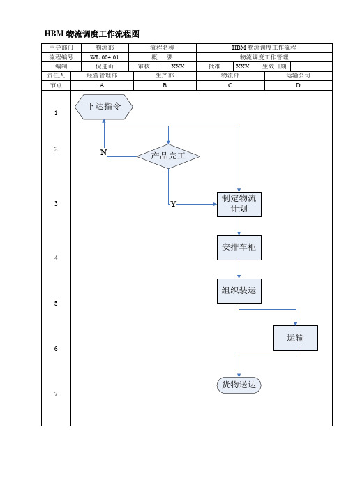 物流调度工作流程图