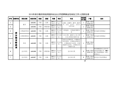 1、2015年库尔勒市面向社会公开招聘事业性岗位工作人员同工同酬职位表(综合管理类136人).