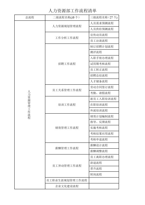 人力资源部工作流程清单