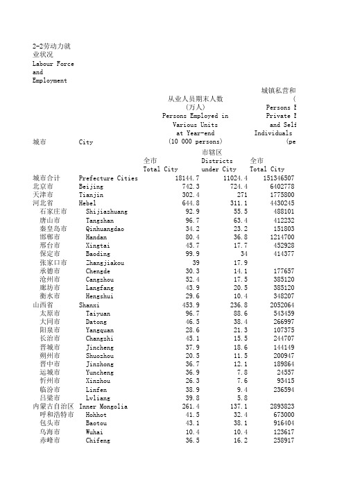 2014中国各城市就业数和失业率