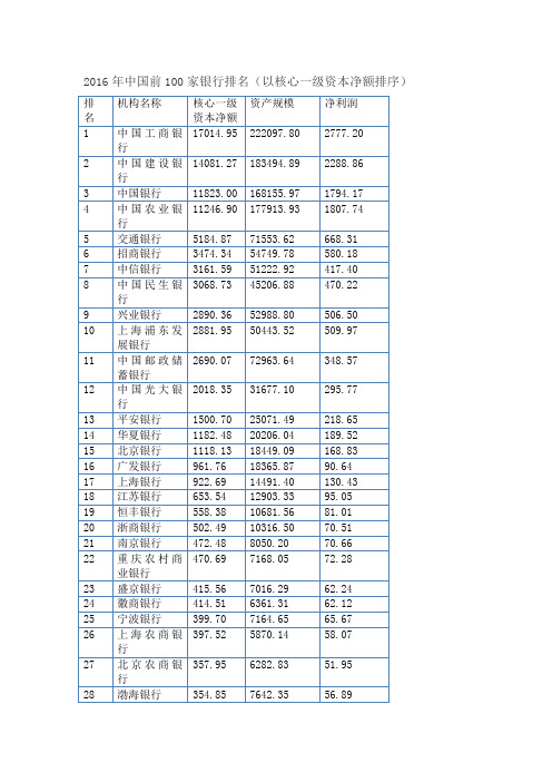 2016中国银行排名