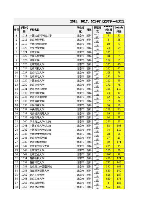 2018、2017、2016年北京本科一批(理科)高考招生的计划数、投档分、投档位次以及高校排名