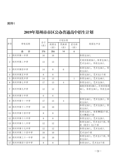 2019年郑州市市区公办普通高中招生计划