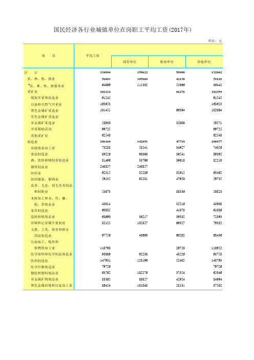 北京国民经济各行业城镇单位在岗职工平均工资(2017)