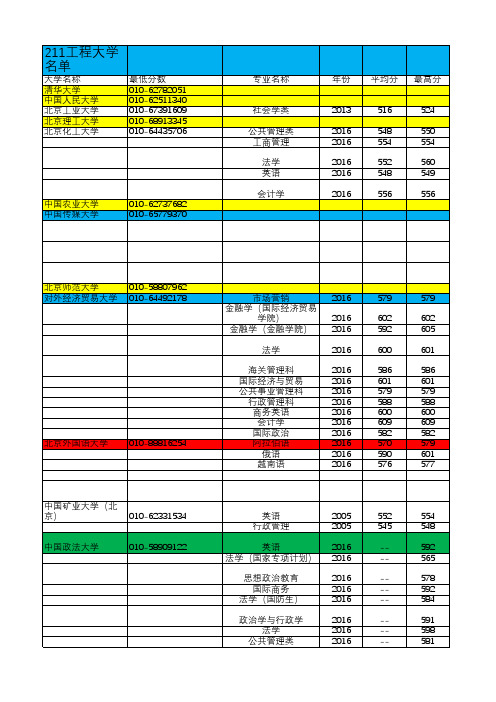 211(985)院校近三年内蒙古文科各专业录取分数线(个别院校无2016年录取分数线)