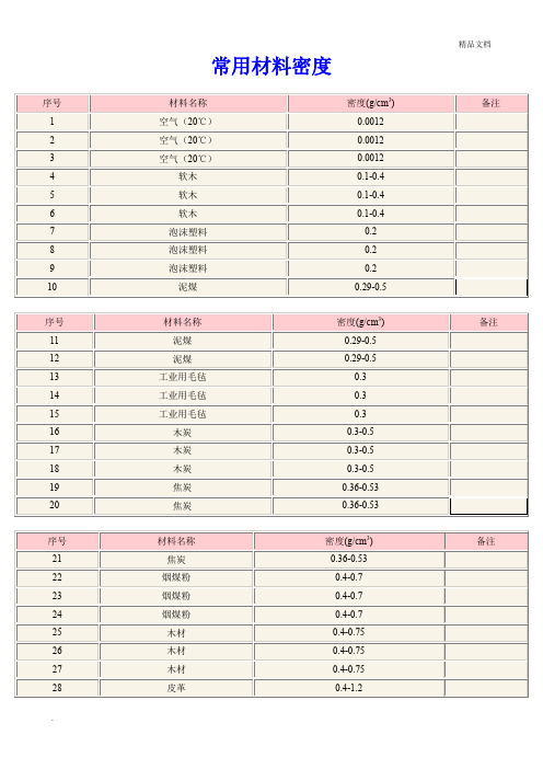 常用材料密度表(各类材料)