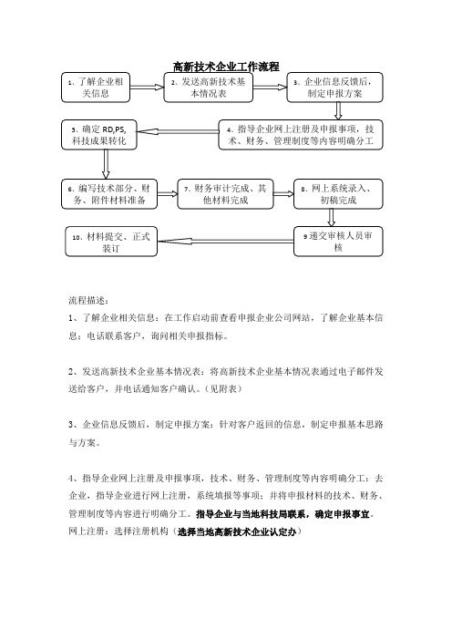 高新技术企业认定流程