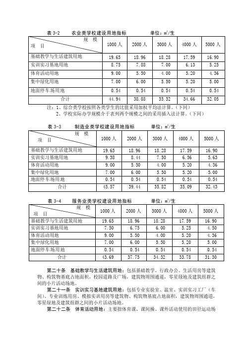 中职学校建设标准(简要)