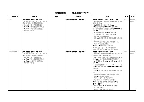 装修材料做法表    标准图集08BJ1