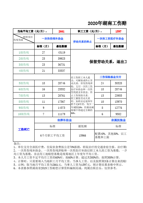 2020年湖南工伤赔偿标准