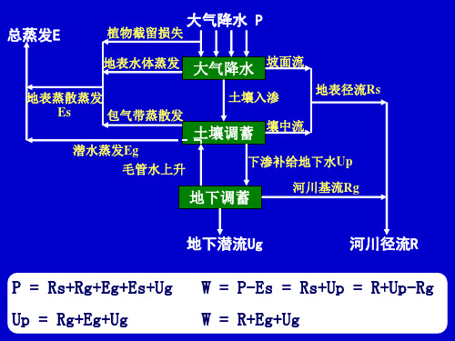 全国水资源综合规划地表水水资源调查评价