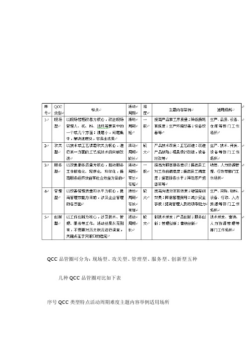 QCC品管圈分类[整理]