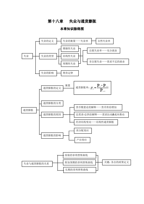 第十八章 失业与通货膨胀 - 湖南商学院