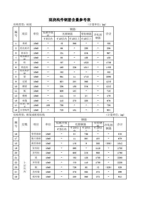 建设工程常用构件工程量含量指标