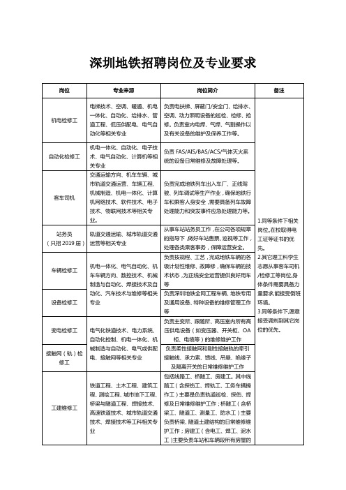 深圳地铁招聘岗位及专业要求