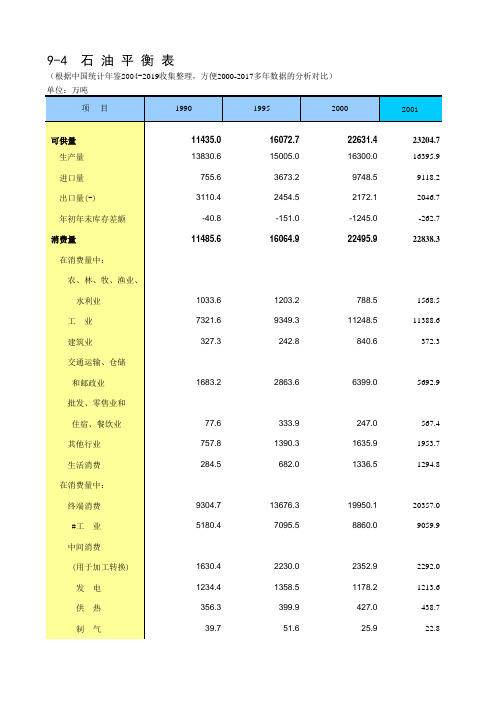 9-4 石油平衡表(仅全国指标,方便2000-2017多年数据的分析对比)