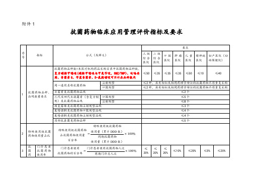 抗菌药物临床应用管理评价指标及要求