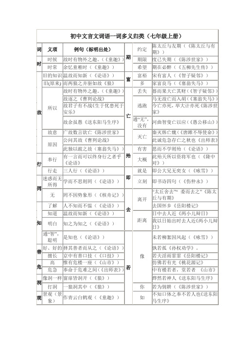 初中文言文词语一词多义归类