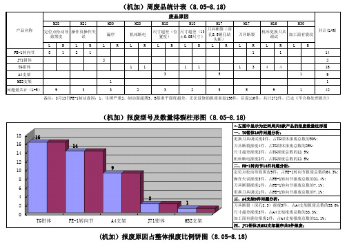 废品分析图表