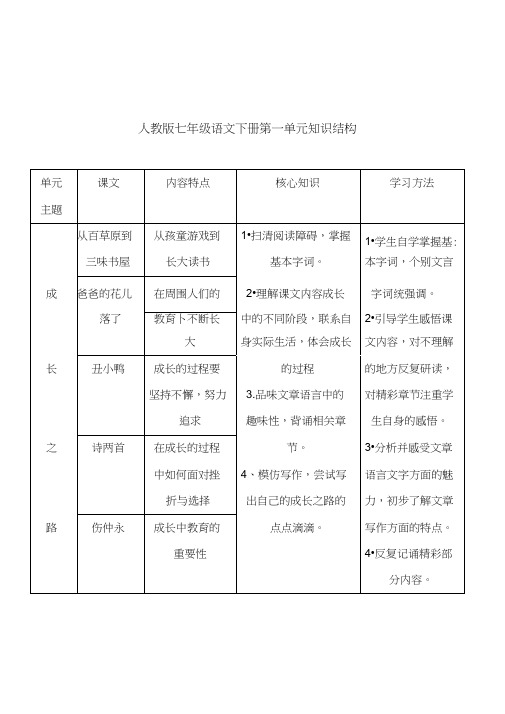 人教版七年级语文下册第一单元知识结构(20200602153043)