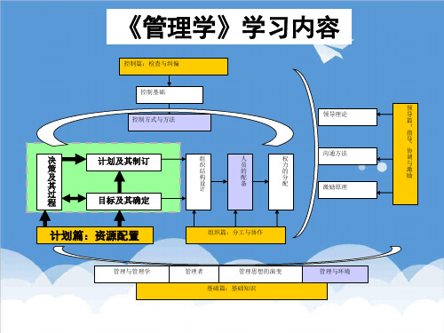 决策管理-5决策及其过程5决策及其过程 精品