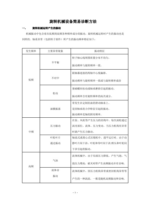 旋转机械设备简易诊断方法