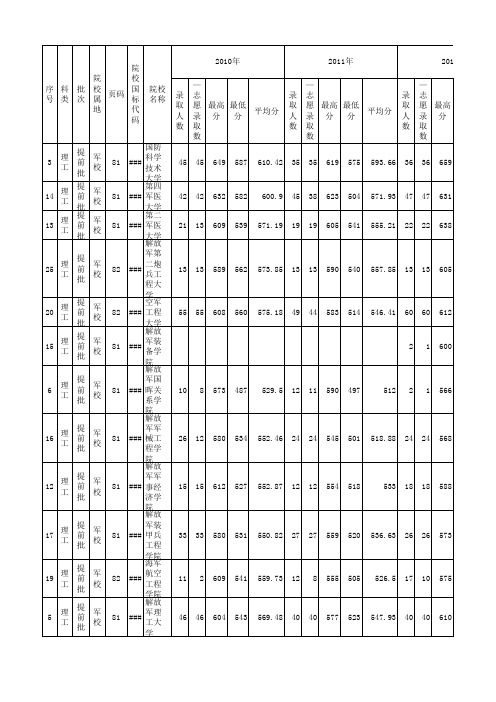 2013年高考甘肃省填报志愿分数线资料解析_理工类