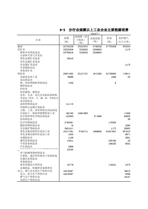 唐山市统计年鉴2019社会经济发展指标数据：9-3分行业规模以上工业企业主要能源消费