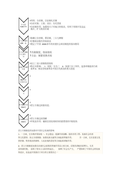 高中历史必修一复习时间轴