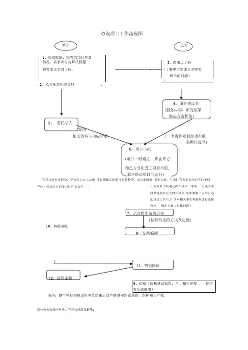 咨询项目工作流程图