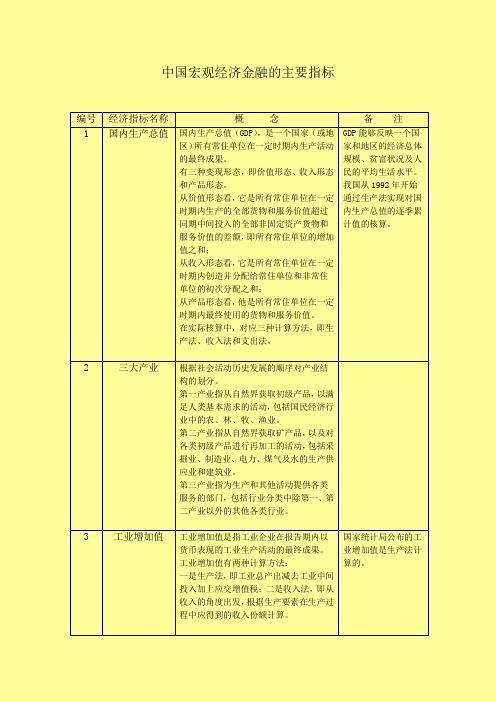 中国宏观经济金融的主要指标