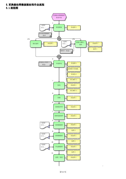 更换振动筛激振梁标准作业流程