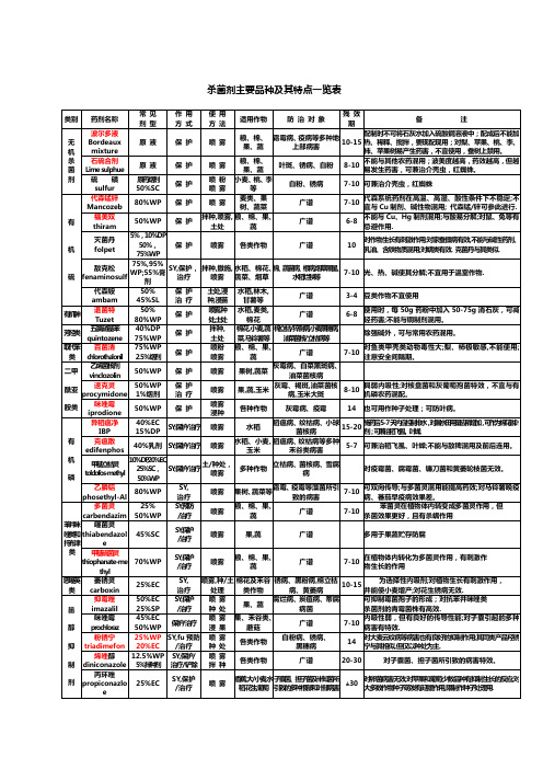 主要农药品种及其特点一览表