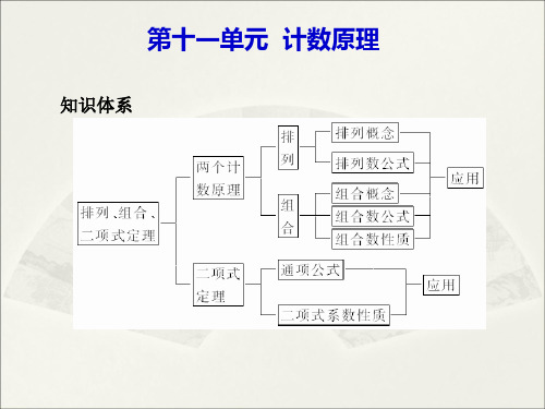 [高考数学复习]2020年高考数学第一轮知识点总复习ppt课件