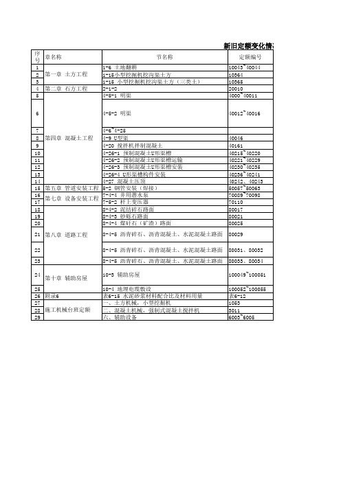 2012土地整理预算定额_新旧定额变化说明