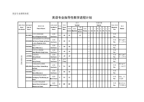 英语专业课程体系