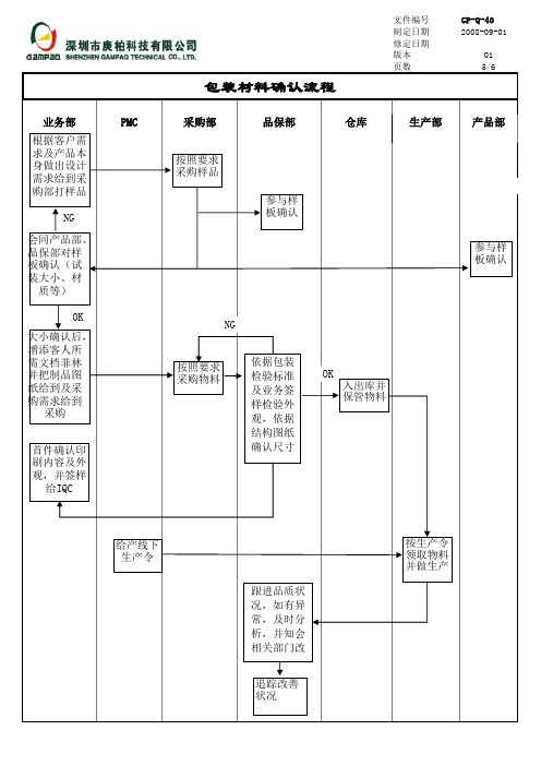 包装首件确认作业流程