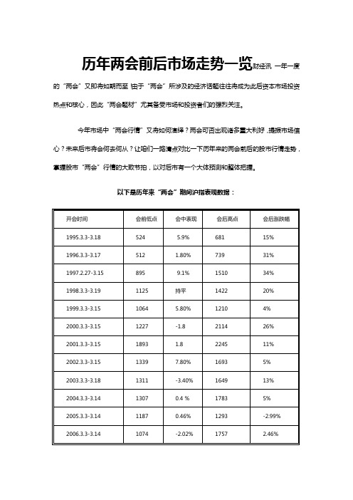 以下是历年两会股市前后涨幅