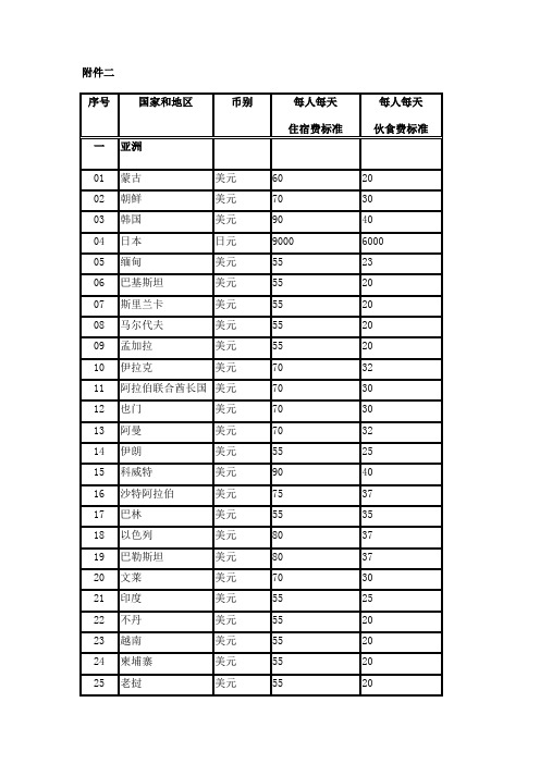 部分国家和地区公务员住宿、伙食开支标准