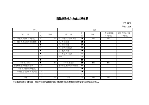 财政拨款收入支出决算总表