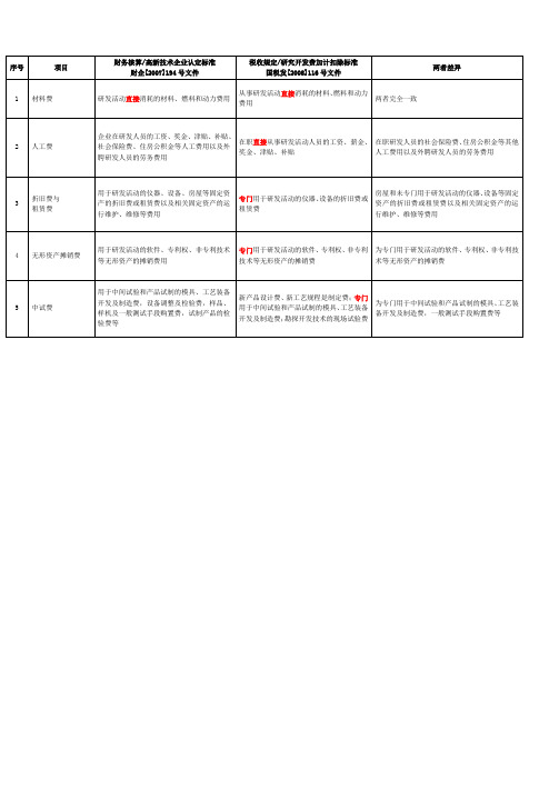 研究开发费加计扣除与高企审计研发费标准差异