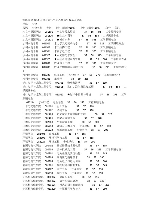 河海大学2012年各专业复试分数线.pdf