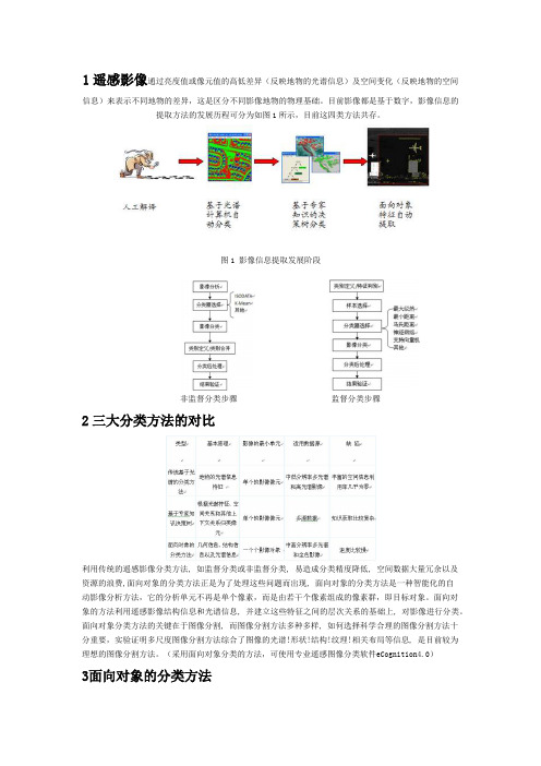 遥感特征提取物具体步骤