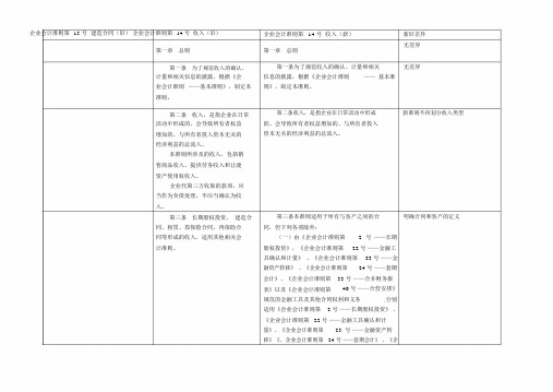 (完整word版)企业会计准则第14号-收入(新旧对比).docx