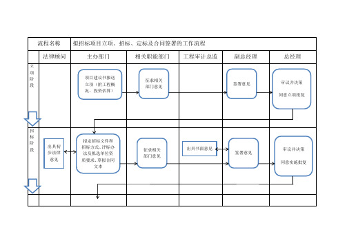 项目立项、招标、定标及合同签署工作流程图