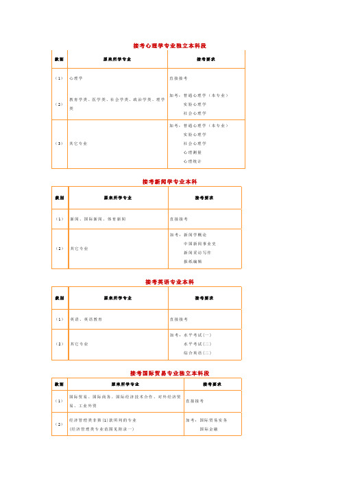 自考各专业加考科目