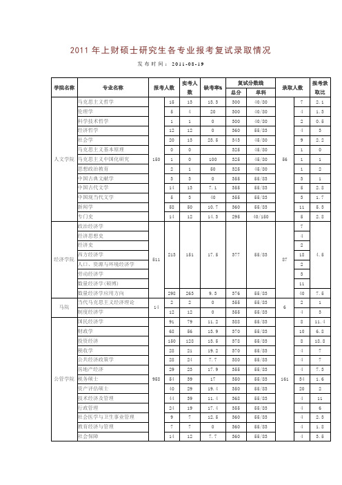 2011年上财硕士研究生各专业报考复试录取情况