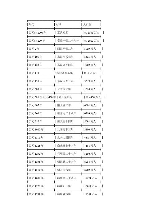 中国历代人口变迁