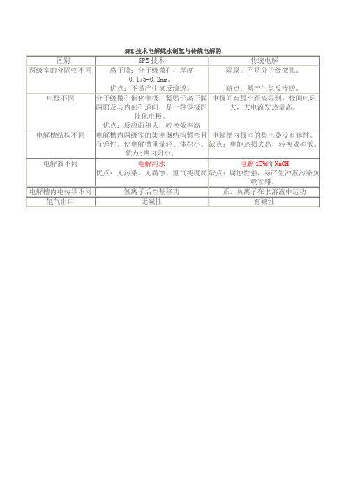 SPE技术电解纯水制氢与传统电解的