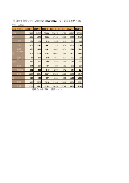 中国历年货物进出口总额统计(2006-2012)(按主要国家和地区分)